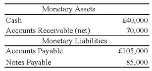Refer to the information in question 52.Assume the U.S.dollar is the functional currency,not the pound.Prepare a schedule providing a proof of the remeasurement gain or loss.Assume that the British subsidiary had the following monetary assets and liabilities at January 1,2008: