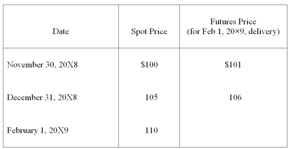 <strong>Spiralling crude oil prices prompted AMAR Company to purchase call options on oil as a price-risk-hedging device to hedge the expected increase in prices on an anticipated purchase of oil.On November 30,20X8,AMAR purchases call options for 20,000 barrels of oil at $100 per barrel at a premium of $4 per barrel,with a February 1,20X9,call date.The following is the pricing information for the term of the call: The information for the change in the fair value of the options follows: On February 1,20X9,AMAR sells the options at their value on that date and acquires 20,000 barrels of oil at the spot price.On April 1,20X9,AMAR sells the oil for $112 per barrel. Based on the preceding information,which of the following adjusting entries would be required on December 31,20X8?</strong> A)Option A B)Option B C)Option C D)Option D