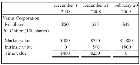 On December 1,2008,Merry Corporation acquired 100 shares of Venus Corporation at a cost of $60 per share.Merry classifies them as available-for-sale securities.On this same date,it decides to hedge against a possible decline in the value of the securities by purchasing,at a cost of $400,an at-the-money put option to sell the 100 shares at $60 per share.The option expires on February 20,2009.Selected information concerning the fair values of the investment and the options follow: Assume that Merry exercises the put option and sells Venus shares on February 20,2009. Required: 1)Prepare the entries required on December 1,2008,to record the purchase of the Venus stock and the put options. 2)Prepare the entries required on December 31,2008,to record the change in intrinsic value and time value of the options,as well as the revaluation of the available-for-sale securities. 3)Prepare the entries required on February 20,2008,to record the exercise of the put option and the sale of the securities at that date.