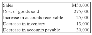 <strong>Sigma Company develops and markets organic food products to natural foods retailers.The following information is available for the company for the year 20X8: Based on the preceding information,what amount will be reported by the company as cash received from customers during the year?</strong> A)$455,000 B)$475,000 C)$450,000 D)$425,000