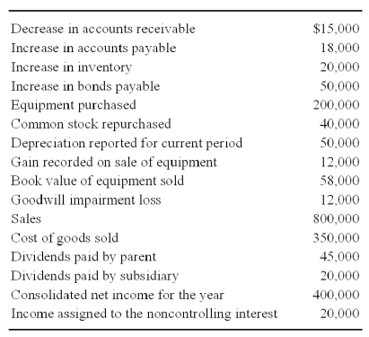 <strong>New Life Corporation has just finished preparing a consolidated balance sheet,income statement,and statement of changes in retained earnings for 20X9.The following items are proposed for inclusion in the consolidated cash flow statement: New Life holds 75 percent of the voting stock of Shane Pharmaceuticals,acquired at book value on June 21,20X6.On the date of the acquisition,the fair value of the noncontrolling interest was equal to 25 percent of the book value of Shane. Based on the preceding information,what was the change in cash balance for the consolidated entity for 20X9?</strong> A)Decrease of $153,000 B)Increase of $450,000 C)Increase of $293,000 D)Increase of $150,000