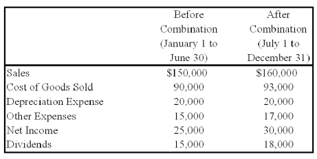 <strong>On July 1,20X8,Fair Logic Corporation acquires 75 percent of Integrated Systems Inc.common stock for its underlying book value.At the time of acquisition,the fair value of the noncontrolling interest is equal to its proportionate share of book value of Integrated Systems.On January 1,20X8 Integrated reported common stock of $100,000 and retained earnings of $130,000.For the year 20X8,Integrated reports the following items: Fair Logic uses the equity method in accounting for this investment. Based on the preceding information,what is the book value of shares acquired by Fair Logic on July 1,20X8?</strong> A)$240,000 B)$191,250 C)$230,000 D)$180,000