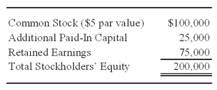 <strong>Catalyst Corporation acquired 90 percent of Trigger Corporation's common stock on September 30,20X8 for $225,000.At that date,the fair value of the noncontrolling interest was $25,000.On January 1,20X8,Trigger reported the following stockholders' equity balances: Trigger reported net income of $80,000 in 20X8,earned uniformly throughout the year,and declared and paid dividends of $10,000 on June 30 and $30,000 on December 31,20X8.Catalyst reported retained earnings of $250,000 on January 1,20X8,and had 20X8 income of $120,000 from its separate operations.Catalyst paid dividends of $50,000 on December 31,20X8.Catalyst accounts for its investment in Trigger Corporation using the fully adjusted equity method. Based on the information provided,what is the consolidated income to the controlling interest reported for the year 20X8?</strong> A)$192,000 B)$138,000 C)$140,000 D)$120,000