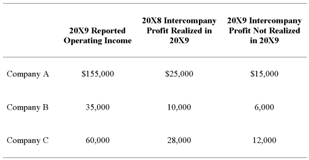 <strong>Company A owns 85 percent of Company B's stock and 80 percent of Company C's stock.All acquisitions were made at book value.The fair values of noncontrolling interests at the time of acquisition were equal to the proportionate share of the book values of the companies.The companies file a consolidated tax return each year and in 20X9 paid a total tax of $112,000.Each company is involved in a number of intercompany inventory transfers each period.Information on the companies' activities for 20X9 is as follows: Company A does not record income tax expense on income from subsidiaries because a consolidated tax return is filed. Based on the information provided,what amount of income tax expense should be assigned to Company A?</strong> A)$72,000 B)$66,000 C)$112,000 D)$62,000