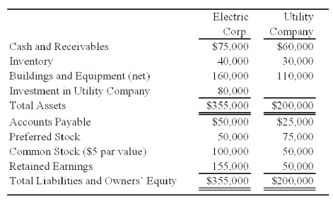<strong>Electric Corporation holds 80 percent of Utility Company's voting common shares,acquired at book values,but none of its preferred shares.At the date of acquisition,the fair value of the noncontrolling interest was equal to 20 percent of the book value of Utility Company.Summary balance sheets for the companies on December 31,20X8,are as follows: Neither of the preferred issues is convertible.Electric's preferred pays a 8 percent annual dividend,and Utility's preferred pays a 12 percent dividend.Utility reported net income of $30,000 and paid a total of $10,000 of dividends in 20X8.Electric reported income from its separate operations of $70,000 and paid total dividends of $25,000 in 20X8. Based on the preceding information,what is the consolidated earnings per share for 20X8?</strong> A)4.46 B)4.14 C)4.35 D)4.55