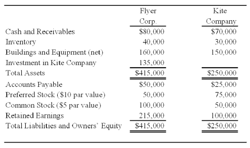 <strong>Flyer Corporation holds 90 percent of Kite Company's common shares but none of its preferred shares.On the date of acquisition,the fair value of the noncontrolling interest was equal to 10 percent of the book value of Kite Company.Summary balance sheets for the companies on December 31,20X8,are as follows: Flyer's preferred pays a 8 percent annual dividend,and Kite's preferred pays a 10 percent dividend.Kite's preferred shares can be converted into 20,000 shares of common stock at any time.Kite reported net income of $35,000 and paid a total of $10,000 of dividends in 20X8.Flyer reported income from its separate operations of $80,000 and paid total dividends of $25,000 in 20X8. Based on the information provided,what is the basic earnings per share for the consolidated entity for 20X8?</strong> A)5.04 B)5.24 C)3.80 D)5.18
