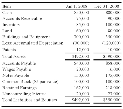 Locus Corporation acquired 80 percent ownership of Stereo Company on January 1,2006,at underlying book value.At that date,the fair value of the noncontrolling interest was equal to 20 percent of the book value of Stereo Company.Consolidated balance sheets at January 1,2008,and December 31,2008,are as follows: The consolidated income statement for 2008 contained the following amounts: Locus and Stereo paid dividends of $25,000 and $15,000,respectively,in 2008. Required: 1)Prepare a worksheet to develop a consolidated statement of cash flows for 2008 using the indirect method of computing cash flows from operations. 2)Prepare a consolidated statement of cash flows for 2008.