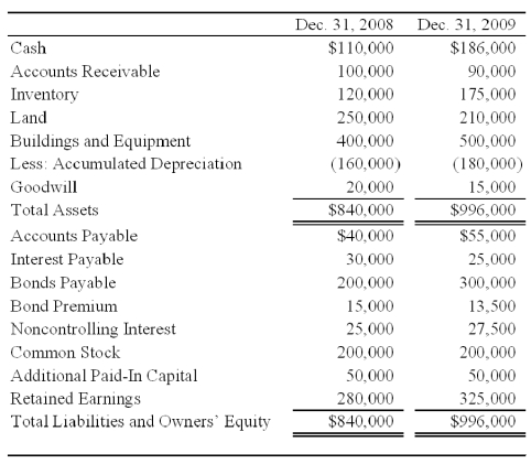 Boycott Company holds 75 percent ownership of Fred Corporation.The consolidated balance sheets as of December 31,2008,and December 31,2009,are as follows: The 2009 consolidated income statement contained the following amounts: Boycott acquired its investment in Fred on January 1,2006,for $120,000.At that date,the fair value of the noncontrolling interest was $40,000,and Fred reported net assets of $130,000.A total of $20,000 of the differential was assigned to goodwill.The remainder of the differential was assigned to equipment with a remaining life of 10 years from the date of combination. Boycott sold $100,000 of bonds on December 31,2009,to assist in generating additional funds.Fred reported net income of $20,000 for 2009 and paid dividends of $10,000.Boycott reported 2009 equity-method net income of $75,000 paid dividends of $20,000 for the year. Required: 1)Prepare a worksheet to develop a consolidated statement of cash flows for 2009 using the indirect method of computing cash flows from operations. 2)Prepare a consolidated statement of cash flows for 2009.