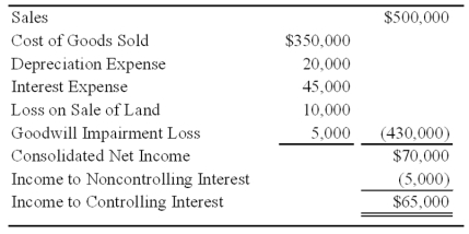 Boycott Company holds 75 percent ownership of Fred Corporation.The consolidated balance sheets as of December 31,2008,and December 31,2009,are as follows: The 2009 consolidated income statement contained the following amounts: Boycott acquired its investment in Fred on January 1,2006,for $120,000.At that date,the fair value of the noncontrolling interest was $40,000,and Fred reported net assets of $130,000.A total of $20,000 of the differential was assigned to goodwill.The remainder of the differential was assigned to equipment with a remaining life of 10 years from the date of combination. Boycott sold $100,000 of bonds on December 31,2009,to assist in generating additional funds.Fred reported net income of $20,000 for 2009 and paid dividends of $10,000.Boycott reported 2009 equity-method net income of $75,000 paid dividends of $20,000 for the year. Required: 1)Prepare a worksheet to develop a consolidated statement of cash flows for 2009 using the indirect method of computing cash flows from operations. 2)Prepare a consolidated statement of cash flows for 2009.
