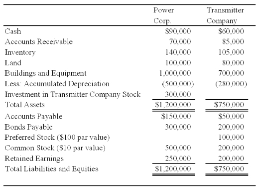 Power Corporation owns 75 percent of Transmitter Company's common stock.At the date of acquisition the fair value of the noncontrolling interest was equal to the book value of Transmitter Company's common stock.The following balance sheet data are presented for December 31,20X8: Transmitter reported net income of $90,000 in 20X8 and paid dividends of $30,000.Its bonds have an annual interest rate of 10 percent and are convertible into 12,000 common shares.Its preferred shares pay a 12 percent annual dividend and convert into 5,000 shares of common stock.In addition,Transmitter has warrants outstanding for 12,000 shares of common stock at $15 per share.The 20X8 average price of Transmitter common shares was $25. Power reported income of $180,000 from its own operations for 20X8 and paid dividends of $40,000.Its 9 percent bonds convert into 8,000 shares of its common stock.The companies file separate tax returns and are subject to income taxes of 40 percent. Required: Compute basic and diluted earnings per share for the consolidated entity for 20X8.