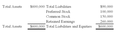 <strong>Winner Corporation acquired 80 percent of the common shares and 70 percent of the preferred shares of First Corporation at underlying book value on January 1,20X9.At that date,the fair value of the noncontrolling interest in First's common stock was equal to 20 percent of the book value of its common stock.First's balance sheet at the time of acquisition contained the following balances: The preferred shares are cumulative and have a 10 percent annual dividend rate and are four years in arrears on January 1,20X9.All of the $5 par value preferred shares are callable at $6 per share.During 20X9,First reported net income of $100,000 and paid no dividends. Based on the information provided,what is the book value of the common stock on January 1,20X9?</strong> A)$410,000 B)$360,000 C)$390,000 D)$350,000