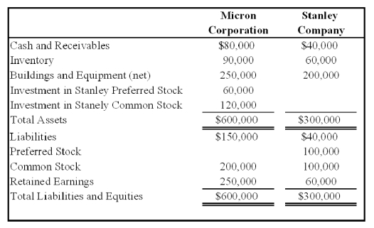 <strong>Micron Corporation owns 75 percent of the common shares and 60 percent of the preferred shares of Stanley Company,all acquired at underlying book value on January 1,20X8.At that date,the fair value of the noncontrolling interest in Stanley's common stock was equal to 25 percent of the book value of its common stock.The balance sheets of Micron and Stanley immediately after the acquisition contained these balances: Stanley's preferred stock pays a 12 percent dividend and is cumulative.For 20X8,Stanley reports net income of $40,000 and pays no dividends.Micron reports income from its separate operations of $75,000 and pays dividends of $30,000 during 20X8. Based on the preceding information,what is the income assigned to the noncontrolling interest in the 20X8 consolidated income statement?</strong> A)$10,000 B)$7,000 C)$11,800 D)$4,800