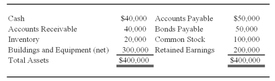 <strong>Vision Corporation acquired 75 percent of the stock of Meta Company on January 1,20X7,for $225,000.At that date,the fair value of the noncontrolling interest was $75,000.Meta's balance sheet contained the following amounts at the time of the combination: During each of the next three years,Meta reported net income of $30,000 and paid dividends of $10,000.On January 1,20X9,Vision sold 1,500 shares of Meta's $10 par value shares for $60,000 in cash.Vision used the fully adjusted equity method in accounting for its ownership of Meta Company. Based on the preceding information,in the journal entry recorded by Vision for sale of shares,Additional Paid-in Capital will be credited for:</strong> A)$0. B)$15,000. C)$9,000. D)$45,000.