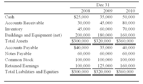 <strong>Perfect Corporation acquired 70 percent of Trevor Company's shares on December 31,2008,for $140,000.At that date,the fair value of the noncontrolling interest was $60,000.On January 1,2010,Perfect acquired an additional 10 percent of Trevor's common stock for $32,500.Summarized balance sheets for Trevor on the dates indicated are as follows: Trevor paid dividends of $10,000 in each of the three years.Perfect uses the fully adjusted equity method in accounting for its investment in Trevor and amortizes all differentials over 5 years against the related investment income.All differentials are assigned to patents in the consolidated financial statements. Based on the preceding information,what was the balance in Perfect's Investment in Trevor Company Stock account on December 31,2009?</strong> A)$164,500 B)$157,500 C)$165,000 D)$168,000