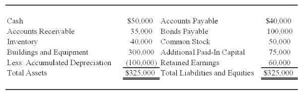 <strong>Cinema Company acquired 70 percent of Movie Corporation's shares on December 31,20X5,at underlying book value of $98,000.At that date,the fair value of the noncontrolling interest was equal to 30 percent of the book value of Movie Corporation.Movie's balance sheet on January 1,20X8,contained the following balances: On January 1,20X8,Movie acquired 5,000 of its own $2 par value common shares from Nonaffiliated Corporation for $6 per share. Based on the preceding information,the eliminating entry needed in preparing a consolidated balance sheet immediately following the acquisition of shares will include:</strong> A)a credit to NCI in NA of Movie Corp.for $19,375. B)a credit to Additional Paid-In Capital for $75,000. C)a debit to Treasury Shares for $30,000. D)a credit to Investment in Movie stock for $6,125.