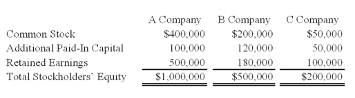 <strong>On January 1,20X9,A Company acquired 85 percent of B Company's voting common stock for $425,000.At that date,the fair value of the noncontrolling interest of B Company was $75,000.Immediately after A Company acquired its ownership,B Company acquired 75 percent of C Company's stock for $150,000.The fair value of the noncontrolling interest of C Company was $50,000 at that date.At January 1,20X9,the stockholders' equity sections of the balance sheets of the companies were as follows: During 20X9,A Company reported operating income of $175,000 and paid dividends of $50,000.B Company reported operating income of $125,000 and paid dividends of $40,000.C Company reported net income of $100,000 and paid dividends of $25,000. Based on the information provided,what amount of income will be assigned to the controlling interest in the consolidated income statement for 20X9?</strong> A)$400,000 B)$345,000 C)$285,000 D)$175,000