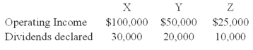 <strong>X Corporation owns 80 percent of Y Corporation's common stock and 40 percent of Z Corporation's common stock.Additionally,Y Corporation owns 35 percent of Z Corporation's common stock.The acquisitions were made at book values.The following information is available for 20X8: Based on the information provided,what amount of consolidated net income will X Corporation report for 20X8?</strong> A)$148,750 B)$175,000 C)$150,000 D)$158,750