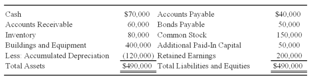 <strong>Lemon Corporation acquired 80 percent of Bricks Corporation's common shares on January 1,20X7,at underlying book value.At that date,the fair value of the noncontrolling interest was equal to 20 percent of the book value of Bricks Corporation.Bricks prepared the following balance sheet as of December 31,20X8: On January 1,20X9,Bricks declares a stock dividend of 9,000 shares on its $5 par value common stock.The current market price per share of Bricks stock on January 1,20X9,is $20. Based on the preceding information,the investment elimination entry required to prepare a consolidated balance sheet immediately after the stock dividend is issued will include a debit to Additional Paid-In Capital for:</strong> A)$50,000. B)$95,000. C)$230,000. D)$185,000.