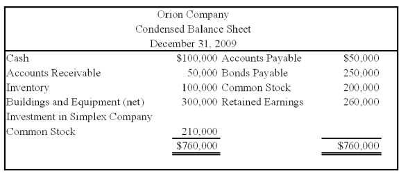 On January 1,2008,Orion Company acquired 70 percent of Simplex Company's stock at underlying book value.At that date,the fair value of the noncontrolling interest was equal to 30 percent of the book value of Simplex Company.On December 31,2009,Simplex acquired 15 percent of Orion's stock.Balance sheets for the two companies on December 31,2009,are as follows: Required: Assuming that the treasury stock method is used in reporting Orion's shares held by Simplex,prepare the elimination entries and a consolidated balance sheet worksheet for December 31,2009.