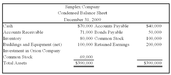 On January 1,2008,Orion Company acquired 70 percent of Simplex Company's stock at underlying book value.At that date,the fair value of the noncontrolling interest was equal to 30 percent of the book value of Simplex Company.On December 31,2009,Simplex acquired 15 percent of Orion's stock.Balance sheets for the two companies on December 31,2009,are as follows: Required: Assuming that the treasury stock method is used in reporting Orion's shares held by Simplex,prepare the elimination entries and a consolidated balance sheet worksheet for December 31,2009.