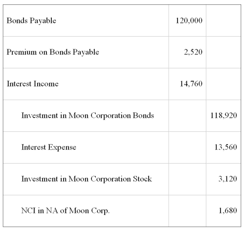 <strong>Moon Corporation issued $300,000 par value 10-year bonds at 107 on January 1,20X3,which Star Corporation purchased.On July 1,20X7,Sun Corporation purchased $120,000 of Moon bonds from Star.The bonds pay 12 percent interest annually on December 31.The preparation of consolidated financial statements for Moon and Sun at December 31,20X9,required the following eliminating entry: Based on the information given above,what percentage of the subsidiary's ownership does the parent company hold?</strong> A)75 percent B)65 percent C)80 percent D)95 percent