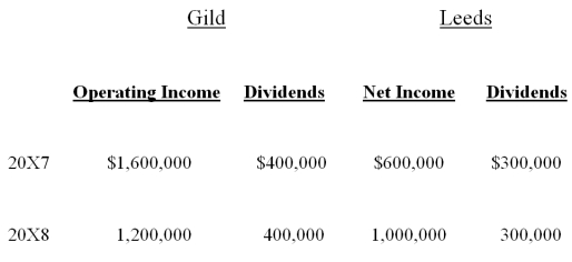 <strong>On January 1,20X7,Gild Company acquired 60 percent of the outstanding common stock of Leeds Company at the book value of the shares acquired.On that date,the fair value of noncontrolling interest was equal to 40 percent of book value of Leeds.At the time of purchase,Leeds had common stock of $1,000,000 outstanding and retained earnings of $800,000. On December 31,20X7,Gild purchased 50 percent of Leeds' bonds outstanding which were originally issued on January 2,20X4,at 99.The total bond issue has a face value of $600,000,pays 10 percent interest annually,and has a 10-year maturity.Any premium or discount is amortized on a straight-line basis.Gild paid $306,000 for its investment in Leeds' bonds and intends to hold the bonds until maturity. Income and dividends for Gild and Leeds for 20X7 and 20X8 are as follows: Assume Gild accounts for its investment in Leeds stock using the fully adjusted equity method. Required:</strong> A)Present the worksheet elimination entries necessary to prepare consolidated financial statements for 20X7. B)Present the worksheet elimination entries necessary to prepare consolidated financial statements for 20X8.