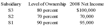 <strong>Parent Corporation purchased land from S1 Corporation for $220,000 on December 26,20X8.This purchase followed a series of transactions between P-controlled subsidiaries.On February 15,20X8,S3 Corporation purchased the land from a nonaffiliate for $160,000.It sold the land to S2 Company for $145,000 on October 19,20X8,and S2 sold the land to S1 for $197,000 on November 27,20X8.Parent has control of the following companies: Parent reported income from its separate operations of $200,000 for 20X8. Based on the preceding information,at what amount should the land be reported in the consolidated balance sheet as of December 31,20X8?</strong> A)$145,000 B)$220,000 C)$197,000 D)$160,000