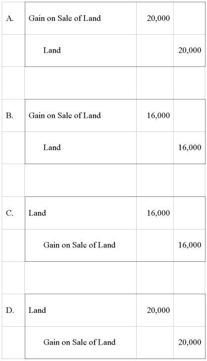 <strong>ABC Corporation purchased land on January 1,20X6,for $50,000.On July 15,20X8,it sold the land to its subsidiary,XYZ Corporation,for $70,000.ABC owns 80 percent of XYZ's voting shares. Based on the preceding information,what will be the worksheet eliminating entry to remove the effects of the intercompany sale of land in preparing the consolidated financial statements for 20X8? </strong> A)Option A B)Option B C)Option C D)Option D