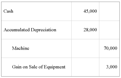 <strong>On January 1,20X7,Servant Company purchased a machine with an expected economic life of five years.On January 1,20X9,Servant sold the machine to Master Corporation and recorded the following entry: Master Corporation holds 75 percent of Servant's voting shares.Servant reported net income of $50,000,and Master reported income from its own operations of $100,000 for 20X9.There is no change in the estimated economic life of the equipment as a result of the intercorporate transfer. Based on the preceding information,income assigned to the noncontrolling interest in the 20X9 consolidated income statement will be:</strong> A)$12,000. B)$14,000. C)$12,500. D)$48,000.