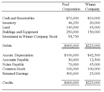 Fred Corporation owns 75 percent of Winner Company's voting shares,acquired on March 21,20X5,at book value.At that date,the fair value of the noncontrolling interest was equal to 25 percent of the book value of Winner Company. On January 1,20X4,Fred paid $150,000 for equipment with a 10-year expected total economic life.The equipment was depreciated on a straight-line basis with no residual value.Winner purchased the equipment from Fred on December 31,20X6,for $140,000.Winner sold land it had purchased for $75,000 on February 18,20X4,to Fred for $60,000 on October 10,20X7. Required: Prepare the elimination entries for 20X8 related to the sale of depreciable assets and land.