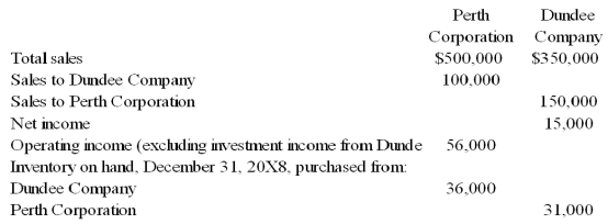 <strong>Perth Corporation owns 90 percent of Dundee Company's stock.At the end of 20X8,Perth and Dundee reported the following partial operating results and inventory balances: Perth regularly prices its products at cost plus a 30 percent markup for profit.Dundee prices its sales at cost plus a 10 percent markup.The total sales reported by Perth and Dundee include both intercompany sales and sales to nonaffiliates. Based on the information given above,what amount of sales will be reported in the consolidated income statement for 20X8?</strong> A)$500,000 B)$850,000 C)$600,000 D)$800,000