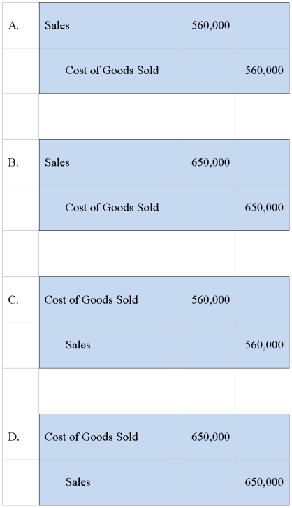 <strong>Global Corporation acquired 85 percent of Local Company's voting shares of stock in 20X7.During 20X8,Global purchased 50,000 picture tubes for $15 each and sold 28,000 of them to Local for $20 each.Local sold all of the units to unrelated entities prior to December 31,20X8,for $30 each.Both companies use perpetual inventory systems. Which worksheet eliminating entry is needed in preparing consolidated financial statements for 20X8 to remove all effects of the intercompany sale? </strong> A)Option A B)Option B C)Option C D)Option D