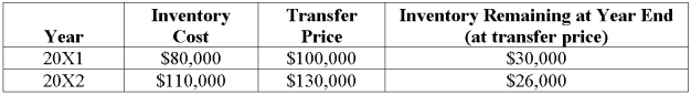 <strong>Push Company owns 60% of Shove Company's outstanding common stock. Intra-entity sales are as follows: Assume Push sold the inventory to Shove. Using the fully adjusted equity method,what journal entry would be recorded by Push to recognize the realization of the 20X1 deferred intercompany profit and to defer the 20X2 unrealized gross profit on inventory sales to Shove?</strong> A)Option A B)Option B C)Option C D)Option D