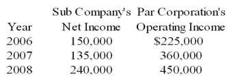 <strong>Sub Company sells all its output at 20 percent above cost to Par Corporation.Par purchases its entire inventory from Sub.The incomes reported by the companies over the past three years are as follows: Sub Company sold inventory for $300,000,$262,500 and $337,500 in the years 20X6,20X7,and 20X8 respectively.Par Company reported ending inventory of $105,000,$157,500 and $180,000 for 20X6,20X7,and 20X8 respectively.Par acquired 70 percent of the ownership of Sub on January 1,20X6,at underlying book value.The fair value of the noncontrolling interest at the date of acquisition was equal to 30 percent of the book value of Sub Company. Based on the information given above,what will be the consolidated net income for 20X6?</strong> A)$357,500 B)$375,000 C)$490,000 D)$317,750