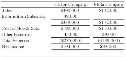 44.Colton Company acquired 80 percent ownership of Mota Company's voting shares on January 1,2008,at underlying book value.The fair value of the noncontrolling interest on that date was equal to 20 percent of the book value of Mota Company.During 2008,Colton purchased inventory for $30,000 and sold the full amount to Mota Company for $50,000.On December 31,2008,Mota's ending inventory included $10,000 of items purchased from Colton.Also in 2008,Mota purchased inventory for $80,000 and sold the units to Colton for $100,000.Colton included $30,000 of its purchase from Mota in ending inventory on December 31,2008.Summary income statement data for the two companies revealed the following: Required: a.Compute the amount to be reported as sales in the 20X8 consolidated income statement. b.Compute the amount to be reported as cost of goods sold in the 20X8 consolidated income statement. c.What amount of income will be assigned to the noncontrolling shareholders in the 20X8 consolidated income statement? d.What amount of income will be assigned to the controlling interest in the 20X8 consolidated income statement? Answer: Alternative solution: d Information on consolidated sales was computed in part (a);consolidated cost of goods sold was computed in part (b)and income assigned to the noncontrolling interest was computed in part (c). Learning Objective: 06-04 Prepare equity-method journal entries and elimination entries for the consolidation of a subsidiary following upstream inventory transfers. Hunter Company and Moss Company both produce and purchase fabric for resale each period and frequently sell to each other.Since Hunter Company holds 80 percent ownership of Moss Company,Hunter's controller compiled the following information with regard to intercompany transactions between the two companies in 20X7 and 20X8: Required: a.Give the eliminating entries required at December 31,20X8,to eliminate the effects of the inventory transfers in preparing a full set of consolidated financial statements. b.Compute the amount of cost of goods sold to be reported in the consolidated income statement for 20X8.