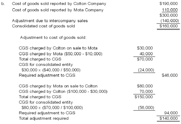 44.Colton Company acquired 80 percent ownership of Mota Company's voting shares on January 1,2008,at underlying book value.The fair value of the noncontrolling interest on that date was equal to 20 percent of the book value of Mota Company.During 2008,Colton purchased inventory for $30,000 and sold the full amount to Mota Company for $50,000.On December 31,2008,Mota's ending inventory included $10,000 of items purchased from Colton.Also in 2008,Mota purchased inventory for $80,000 and sold the units to Colton for $100,000.Colton included $30,000 of its purchase from Mota in ending inventory on December 31,2008.Summary income statement data for the two companies revealed the following: Required: a.Compute the amount to be reported as sales in the 20X8 consolidated income statement. b.Compute the amount to be reported as cost of goods sold in the 20X8 consolidated income statement. c.What amount of income will be assigned to the noncontrolling shareholders in the 20X8 consolidated income statement? d.What amount of income will be assigned to the controlling interest in the 20X8 consolidated income statement? Answer: Alternative solution: d Information on consolidated sales was computed in part (a);consolidated cost of goods sold was computed in part (b)and income assigned to the noncontrolling interest was computed in part (c). Learning Objective: 06-04 Prepare equity-method journal entries and elimination entries for the consolidation of a subsidiary following upstream inventory transfers. Hunter Company and Moss Company both produce and purchase fabric for resale each period and frequently sell to each other.Since Hunter Company holds 80 percent ownership of Moss Company,Hunter's controller compiled the following information with regard to intercompany transactions between the two companies in 20X7 and 20X8: Required: a.Give the eliminating entries required at December 31,20X8,to eliminate the effects of the inventory transfers in preparing a full set of consolidated financial statements. b.Compute the amount of cost of goods sold to be reported in the consolidated income statement for 20X8.