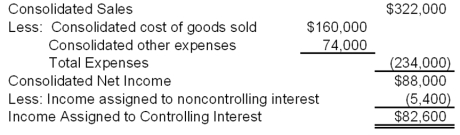 44.Colton Company acquired 80 percent ownership of Mota Company's voting shares on January 1,2008,at underlying book value.The fair value of the noncontrolling interest on that date was equal to 20 percent of the book value of Mota Company.During 2008,Colton purchased inventory for $30,000 and sold the full amount to Mota Company for $50,000.On December 31,2008,Mota's ending inventory included $10,000 of items purchased from Colton.Also in 2008,Mota purchased inventory for $80,000 and sold the units to Colton for $100,000.Colton included $30,000 of its purchase from Mota in ending inventory on December 31,2008.Summary income statement data for the two companies revealed the following: Required: a.Compute the amount to be reported as sales in the 20X8 consolidated income statement. b.Compute the amount to be reported as cost of goods sold in the 20X8 consolidated income statement. c.What amount of income will be assigned to the noncontrolling shareholders in the 20X8 consolidated income statement? d.What amount of income will be assigned to the controlling interest in the 20X8 consolidated income statement? Answer: Alternative solution: d Information on consolidated sales was computed in part (a);consolidated cost of goods sold was computed in part (b)and income assigned to the noncontrolling interest was computed in part (c). Learning Objective: 06-04 Prepare equity-method journal entries and elimination entries for the consolidation of a subsidiary following upstream inventory transfers. Hunter Company and Moss Company both produce and purchase fabric for resale each period and frequently sell to each other.Since Hunter Company holds 80 percent ownership of Moss Company,Hunter's controller compiled the following information with regard to intercompany transactions between the two companies in 20X7 and 20X8: Required: a.Give the eliminating entries required at December 31,20X8,to eliminate the effects of the inventory transfers in preparing a full set of consolidated financial statements. b.Compute the amount of cost of goods sold to be reported in the consolidated income statement for 20X8.