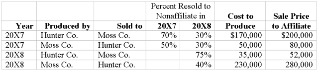 44.Colton Company acquired 80 percent ownership of Mota Company's voting shares on January 1,2008,at underlying book value.The fair value of the noncontrolling interest on that date was equal to 20 percent of the book value of Mota Company.During 2008,Colton purchased inventory for $30,000 and sold the full amount to Mota Company for $50,000.On December 31,2008,Mota's ending inventory included $10,000 of items purchased from Colton.Also in 2008,Mota purchased inventory for $80,000 and sold the units to Colton for $100,000.Colton included $30,000 of its purchase from Mota in ending inventory on December 31,2008.Summary income statement data for the two companies revealed the following: Required: a.Compute the amount to be reported as sales in the 20X8 consolidated income statement. b.Compute the amount to be reported as cost of goods sold in the 20X8 consolidated income statement. c.What amount of income will be assigned to the noncontrolling shareholders in the 20X8 consolidated income statement? d.What amount of income will be assigned to the controlling interest in the 20X8 consolidated income statement? Answer: Alternative solution: d Information on consolidated sales was computed in part (a);consolidated cost of goods sold was computed in part (b)and income assigned to the noncontrolling interest was computed in part (c). Learning Objective: 06-04 Prepare equity-method journal entries and elimination entries for the consolidation of a subsidiary following upstream inventory transfers. Hunter Company and Moss Company both produce and purchase fabric for resale each period and frequently sell to each other.Since Hunter Company holds 80 percent ownership of Moss Company,Hunter's controller compiled the following information with regard to intercompany transactions between the two companies in 20X7 and 20X8: Required: a.Give the eliminating entries required at December 31,20X8,to eliminate the effects of the inventory transfers in preparing a full set of consolidated financial statements. b.Compute the amount of cost of goods sold to be reported in the consolidated income statement for 20X8.