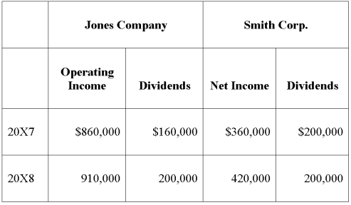 On January 1,20X7,Jones Company acquired 90 percent of the outstanding common stock of Smith Corporation for $1,242,000.On that date,the fair value of noncontrolling interest was equal to $138,000.The entire differential was related to land held by Smith.At the date of acquisition,Smith had common stock outstanding of $520,000,additional paid-in capital of $200,000,and retained earnings of $540,000.During 20X7,Smith sold inventory to Jones for $440,000.The inventory originally cost Smith $360,000.By year-end,30 percent was still in Jones' ending inventory.During 20X8,the remaining inventory was resold to an unrelated customer.Both Jones and Smith use perpetual inventory systems. Income and dividend information for both Jones and Smith for 20X7 and 20X8 are as follows: Assume Jones uses the modified equity method to account for its investment in Smith. Required: a.Present the worksheet elimination entries necessary to prepare consolidated financial statements for 20X7. b.Present the worksheet elimination entries necessary to prepare consolidated financial statements for 20X8.