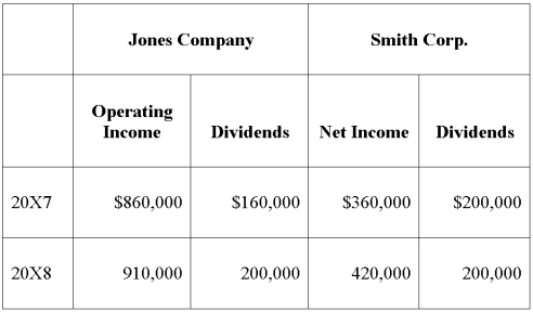 On January 1,20X7,Jones Company acquired 90 percent of the outstanding common stock of Smith Corporation for $1,242,000.On that date,the fair value of noncontrolling interest was equal to $138,000.The entire differential was related to land held by Smith.At the date of acquisition,Smith had common stock outstanding of $520,000,additional paid-in capital of $200,000,and retained earnings of $540,000.During 20X7,Smith sold inventory to Jones for $440,000.The inventory originally cost Smith $360,000.By year-end,30 percent was still in Jones' ending inventory.During 20X8,the remaining inventory was resold to an unrelated customer.Both Jones and Smith use perpetual inventory systems. Income and dividend information for both Jones and Smith for 20X7 and 20X8 are as follows: Assume Jones uses the cost method to account for its investment in Smith. Required: a.Present the worksheet elimination entries necessary to prepare consolidated financial statements for 20X7. b.Present the worksheet elimination entries necessary to prepare consolidated financial statements for 20X8.