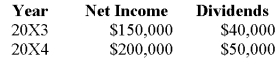 Pisa Company acquired 75 percent of Siena Company on January 1,20X3 for $712,500.The fair value of the noncontrolling interest was equal to 25 percent of book value.On the date of acquisition,Siena had common stock outstanding of $300,000 and a balance in retained earnings of $650,000.During 20X3,Siena purchased inventory for $35,000 and sold it to Pisa for $50,000.Of this amount,Pisa reported $20,000 in ending inventory in 20X3 and later sold it in 20X4.In 20X4,Pisa sold inventory it had purchased for $40,000 to Siena for $60,000.Siena sold $45,000 of this inventory in 20X4. Income and dividend information for Siena for 20X3 and 20X4 are as follows: Pisa Company uses the fully adjusted equity method. Required: a.Present the worksheet elimination entries necessary to prepare consolidated financial statements for 20X3. b.Present the worksheet elimination entries necessary to prepare consolidated financial statements for 20X4.