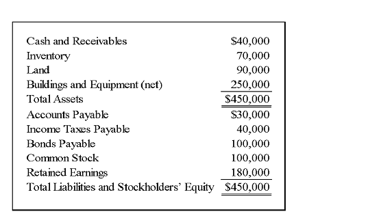 Bristle Corporation acquired 75 percent of Silver Corporation's common stock on December 31, 20X8, for $300,000. The fair value of the noncontrolling interest at that date was determined to be $100,000. Silver's balance sheet immediately before the combination reflected the following balances: A careful review of the fair value of Silver's assets and liabilities indicated that inventory, land, and buildings and equipment (net) had fair values of $65,000, $100,000, and $300,000 respectively. Goodwill is assigned proportionately to Bristle and the noncontrolling shareholders. -Based on the preceding information,what amount of land will be included in the consolidated balance sheet immediately following the acquisition?