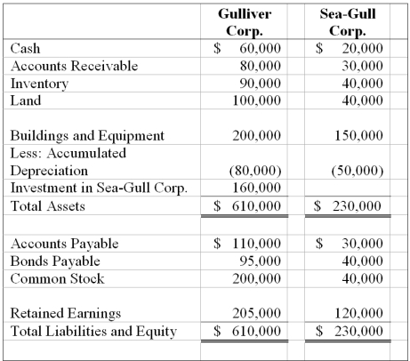 On January 1,20X9,Gulliver Corporation acquired 80 percent of Sea-Gull Company's common stock for $160,000 cash.The fair value of the noncontrolling interest at that date was determined to be $40,000.Data from the balance sheets of the two companies included the following amounts as of the date of acquisition: At the date of the business combination,the book values of Sea-Gull's net assets and liabilities approximated fair value except for inventory,which had a fair value of $45,000,and land,which had a fair value of $60,000. -Based on the preceding information,what amount will be reported as total stockholders' equity in the consolidated balance sheet prepared immediately after the business combination?