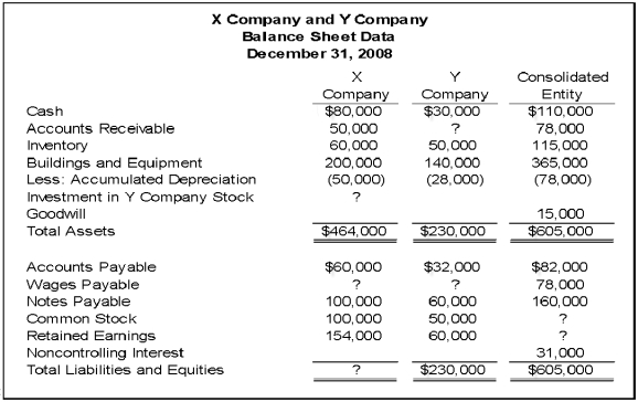 On December 31,20X8,X Company acquired controlling ownership of Y Company.A consolidated balance sheet was prepared immediately.Partial balance sheet data for the two companies and the consolidated entity at that date follow: During 20X8,X Company provided consulting services to Y Company and has not yet been paid for them.There were no other receivables or payables between the companies at December 31,20X8. -Based on the information given,what balance in accounts receivable did Y Company report at December 31,20X8?