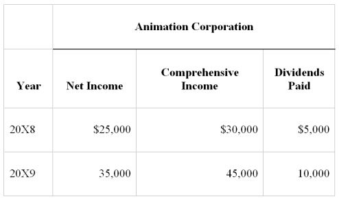 On January 1,20X8,Bristol Company acquired 80 percent of Animation Company's common stock for $280,000 cash.At that date,Animation reported common stock outstanding of $200,000 and retained earnings of $100,000,and the fair value of the noncontrolling interest was $70,000.The book values and fair values of Animation's assets and liabilities were equal,except for other intangible assets which had a fair value $50,000 greater than book value and an 8-year remaining life.Animation reported the following data for 20X8 and 20X9: Bristol reported net income of $100,000 and paid dividends of $30,000 for both the years. -Based on the preceding information,what is the amount of comprehensive income attributable to the controlling interest for 20X9?