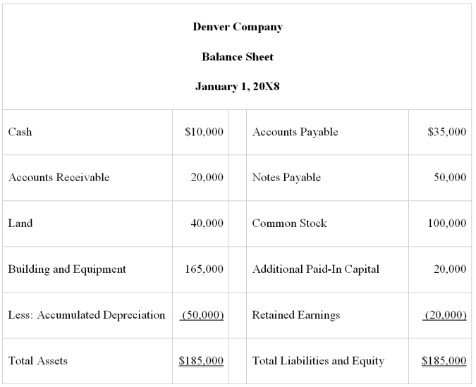 On January 1,20X8,Colorado Corporation acquired 75 percent of Denver Company's voting common stock for $90,000 cash.At that date,the fair value of the noncontrolling interest was $30,000.Denver's balance sheet at the date of acquisition contained the following balances: At the date of acquisition,the reported book values of Denver's assets and liabilities approximated fair value.Eliminating entries are being made to prepare a consolidated balance sheet immediately following the business combination. -Based on the preceding information,in the entry to eliminate the investment balance,
