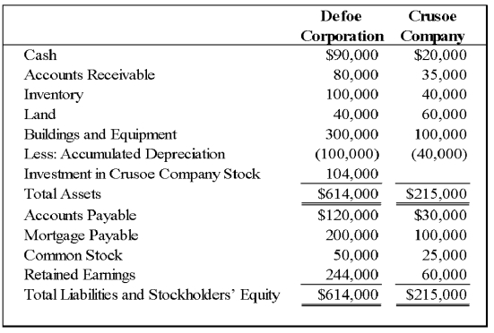 On December 31,20X8,Defoe Corporation acquired 80 percent of Crusoe Company's common stock for $104,000 cash.The fair value of the noncontrolling interest at that date was determined to be $26,000.Data from the balance sheets of the two companies included the following amounts as of the date of acquisition: On that date,the book values of Crusoe's assets and liabilities approximated fair value except for inventory,which had a fair value of $45,000,and buildings and equipment,which had a fair value of $100,000.At December 31,20X8,Defoe reported accounts payable of $15,000 to Crusoe,which reported an equal amount in its accounts receivable. Required: 1)Provide the eliminating entries needed to prepare a consolidated balance sheet immediately following the business combination. 2)Prepare a consolidated balance sheet worksheet.