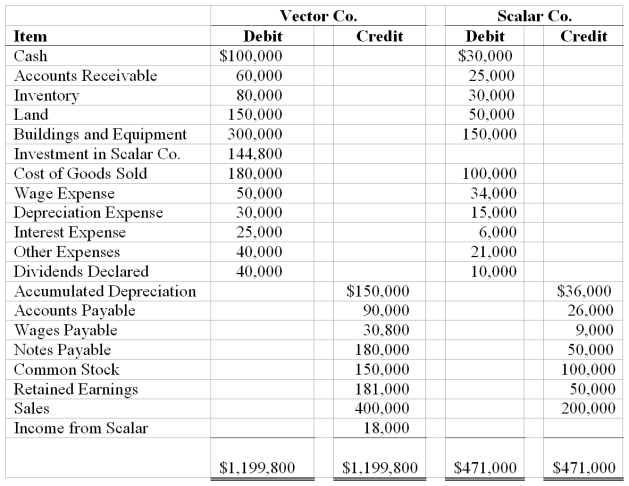 On January 1,20X8,Vector Company acquired 80 percent of Scalar Company's ownership for $120,000 cash.At that date,the fair value of the noncontrolling interest was $30,000.The book value of Scalar's net assets at acquisition was $125,000.The book values and fair values of Scalar's assets and liabilities were equal,except for buildings and equipment,which were worth $15,000 more than book value.Buildings and equipment are depreciated on a 10-year basis.Although goodwill is not amortized,the management of Vector concluded at December 31,20X8,that goodwill from its acquisition of Scalar shares had been impaired and the correct carrying amount was $5,000.Goodwill and goodwill impairment were assigned proportionately to the controlling and noncontrolling shareholders.No additional impairment occurred in 20X9. Trial balance data for Vector and Scalar on December 31,20X9,are as follows: Required: 1)Provide all eliminating entries needed to prepare a three-part consolidation worksheet as of December 31,20X9. 2)Prepare a three-part consolidation worksheet for 20X9 in good form.