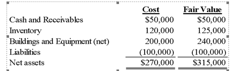 <strong>On July 1, 20X9, Link Corporation paid $340,000 for all of Tinsel Company's outstanding common stock. On that date, the costs and fair values of Tinsel's recorded assets and liabilities were as follows: Based on the preceding information,what amount should be allocated to goodwill in the consolidated balance sheet,prepared after this business combination?</strong> A)$0 B)$25,000 C)$70,000 D)$45,000