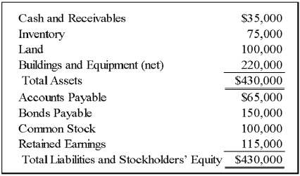 On December 31,20X9,Add-On Company acquired 100 percent of Venus Corporation's common stock for $300,000.Balance sheet information Venus just prior to the acquisition is given here: At the date of the business combination,Venus's net assets and liabilities approximated fair value except for inventory,which had a fair value of $60,000,land which had a fair value of $125,000,and buildings and equipment (net),which had a fair value of $250,000. -Based on the information provided,what amount of goodwill will be included in the consolidated balance sheet immediately following the acquisition?